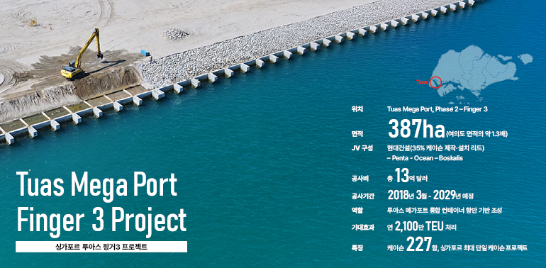 Tuas Mega Port – Finger 3 Project •위치: Tuas Mega Port, Phase 2 – Finger 3 •면적: 387ha (여의도 면적의 약 1.3배) •JV 구성: 현대건설(35%_케이슨 제작·설치 리드)–Penta-Ocean–Boskalis •공사비: 총 13억 달러 •공사기간: 2018년 3월 - 2030년 예정 •역할: 투아스 메가포트 통합 컨테이너 항만 기반 조성 •기대효과: 연 2,100만 TEU 처리 •특징: 케이슨 2Tuas Mega Port – Finger 3 Project •위치: Tuas Mega Port, Phase 2 – Finger 3 •면적: 387ha (여의도 면적의 약 1.3배) •JV 구성: 현대건설(35%_케이슨 제작·설치 리드)–Penta-Ocean–Boskalis •공사비: 총 13억 달러 •공사기간: 2018년 3월 - 2030년 예정 •역할: 투아스 메가포트 통합 컨테이너 항만 기반 조성 •기대효과: 연 2,100만 TEU 처리 •특징: 케이슨 227함, 싱가포르 최대 단일 케이슨 프로젝트27함, 싱가포르 최대 단일 케이슨 프로젝트